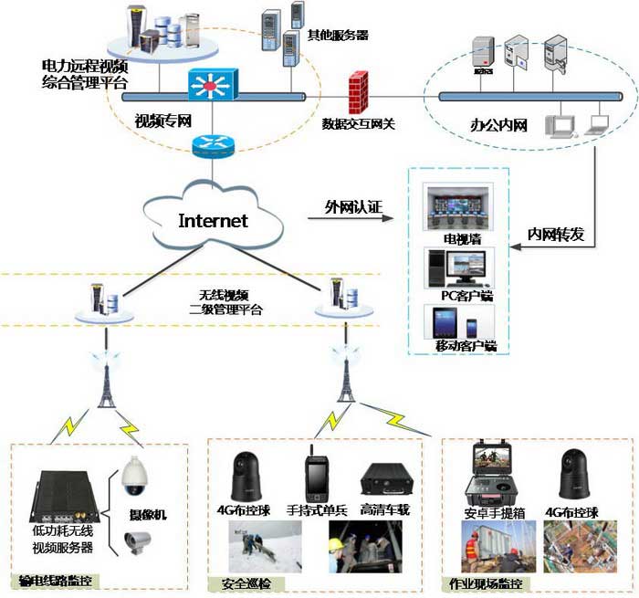 深方科技-電力4G高清應(yīng)用整體組網(wǎng)圖.jpg 深方科技-電力4G高清應(yīng)用整體組網(wǎng)圖.jpg